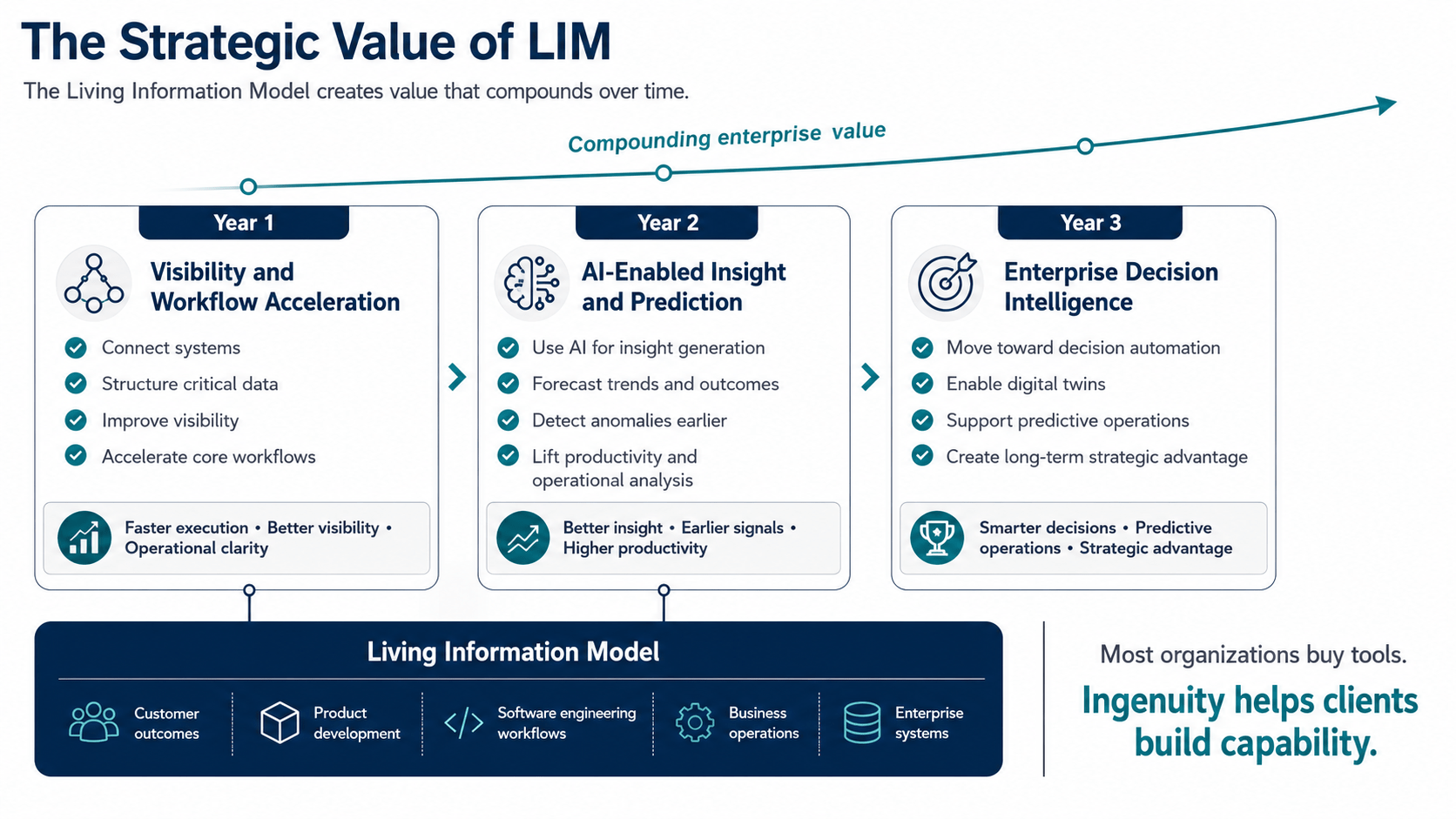 The Compounding Value of LIM Year 1: Integrated visibility and accelerated workflows Year 2: AI-powered insights, forecasting, anomaly detection, and productivity gains Year 3+: Decision automation, digital twins, predictive operations, and sustainable competitive advantage