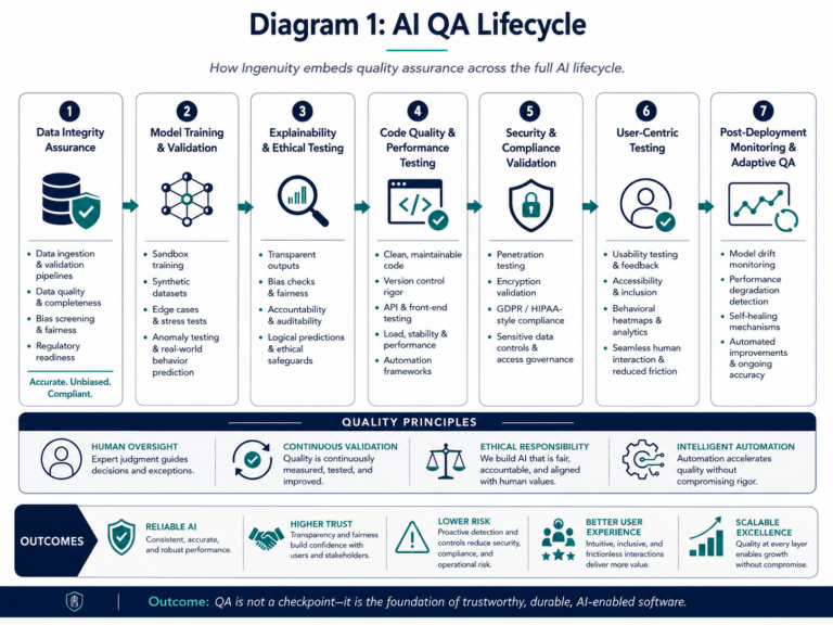 AI QA lifecycle diagram showing quality assurance across data integrity, model validation, explainability, code performance, security compliance, user testing, and post-deployment monitoring.
