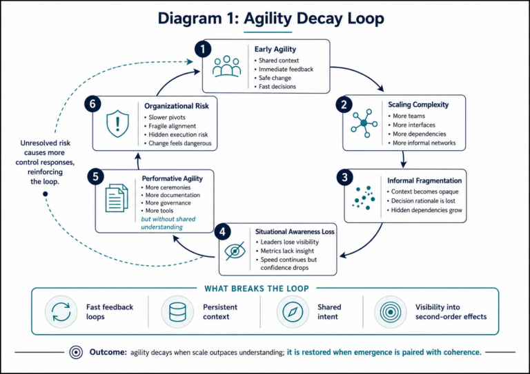 Agility decay loop showing how early agility becomes scaling complexity, informal fragmentation, situational awareness loss, performative agility, and organizational risk.