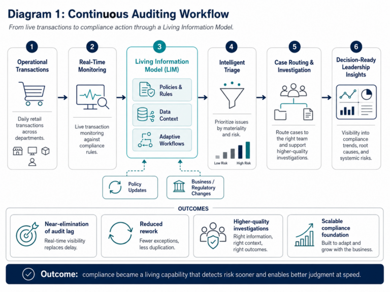 Continuous auditing workflow showing retail transactions moving through real-time monitoring, the Living Information Model, intelligent triage, case routing, and leadership insights.