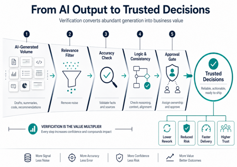 A five-stage verification workflow showing AI-generated outputs moving through relevance, accuracy, logic, and approval checks into trusted decisions.