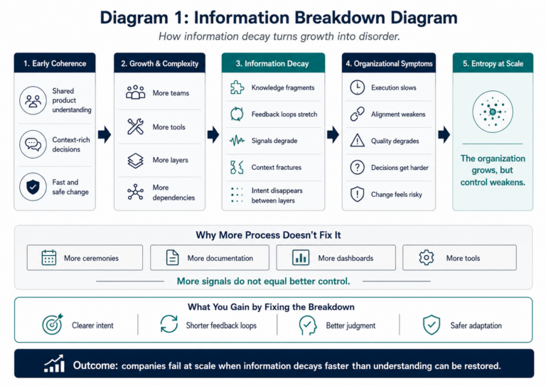 Information breakdown diagram showing how early organizational coherence decays into complexity, fragmented context, slower execution, weaker alignment, and entropy at scale.