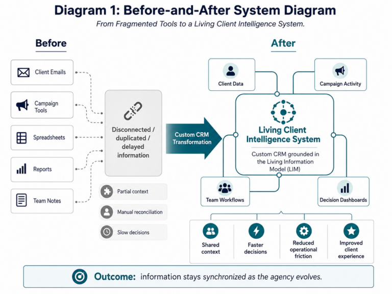 Before-and-after CRM transformation diagram showing fragmented agency tools becoming a unified Living Client Intelligence System connected to client data, campaign activity, workflows, and decision dashboards.