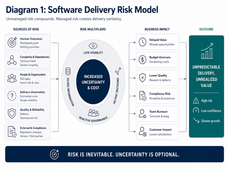 Software delivery risk model showing how unclear outcomes, dependencies, silos, uncertainty, quality gaps, and compliance changes compound into delayed value, cost overruns, lower quality, and unpredictable delivery.