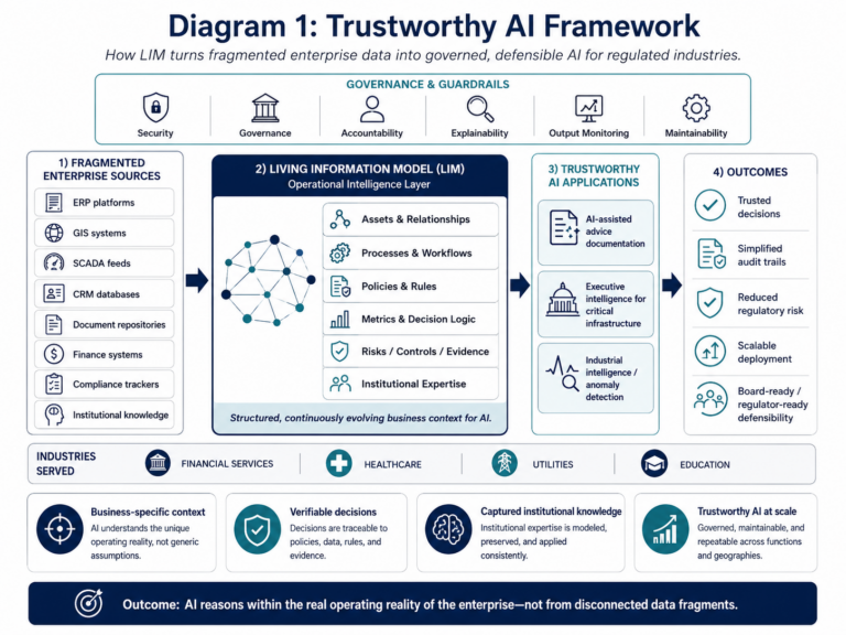 Trustworthy AI framework showing fragmented enterprise data transformed by the Living Information Model into governed AI applications and defensible outcomes.