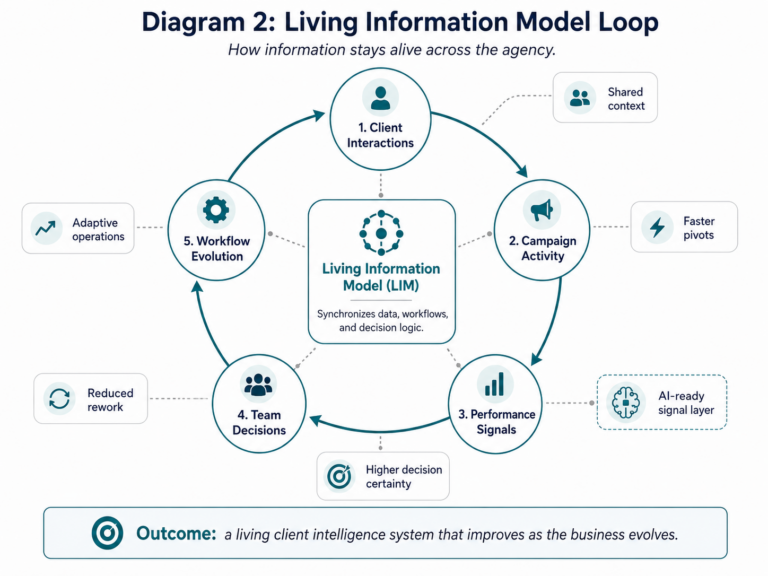 Circular Living Information Model loop showing client interactions, campaign activity, performance signals, team decisions, and workflow evolution continuously synchronizing through a central LIM system