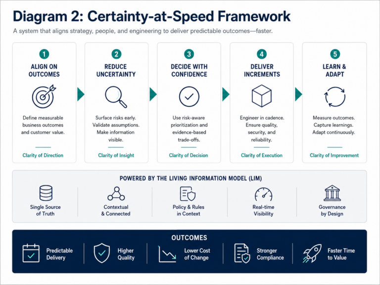 Certainty-at-speed framework showing five steps: align on outcomes, reduce uncertainty, decide with confidence, deliver in increments, and learn and adapt.