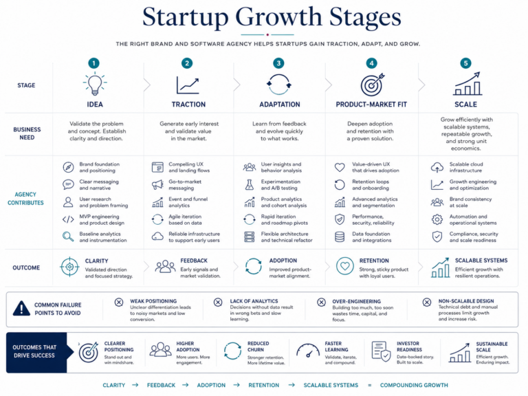 Startup growth stages diagram showing the progression from idea to traction, adaptation, product-market fit, and scale, with agency contributions and outcomes at each stage.