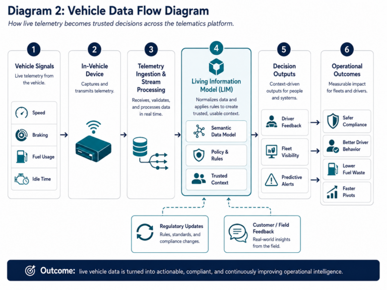 Vehicle data flow diagram showing live telemetry moving from vehicle signals through the Living Information Model into decisions and operational outcomes.