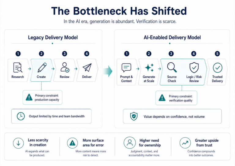 A side-by-side comparison of legacy delivery and AI-enabled delivery, showing the bottleneck shifting from production capacity to verification quality.