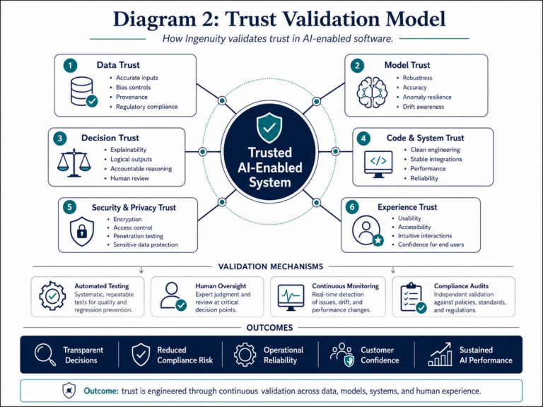 Trust validation model showing a trusted AI-enabled system supported by data trust, model trust, decision trust, code and system trust, security and privacy trust, and experience trust.