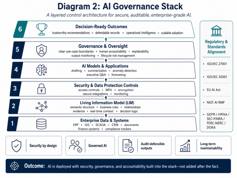 Layered AI governance stack showing enterprise data, LIM, security controls, AI applications, governance oversight, and decision-ready outcomes.