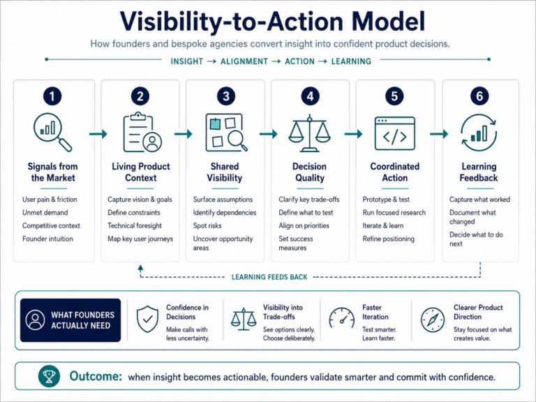 Visibility-to-action model showing how market signals become living product context, shared visibility, better decision quality, coordinated action, and learning feedback.
