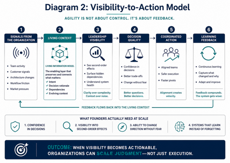 Visibility-to-action model showing organizational signals becoming living context, leadership visibility, better decision quality, coordinated action, and learning feedback.