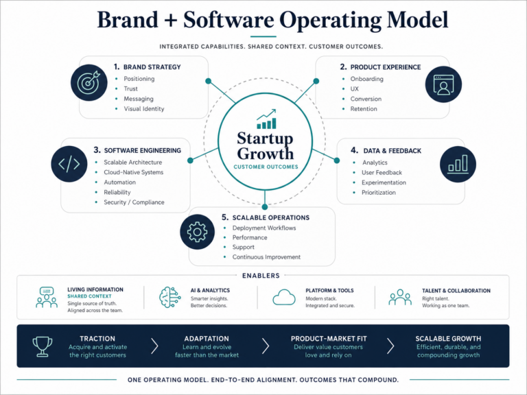 Brand and software operating model showing startup growth at the center, supported by brand strategy, product experience, software engineering, data feedback, and scalable operations.