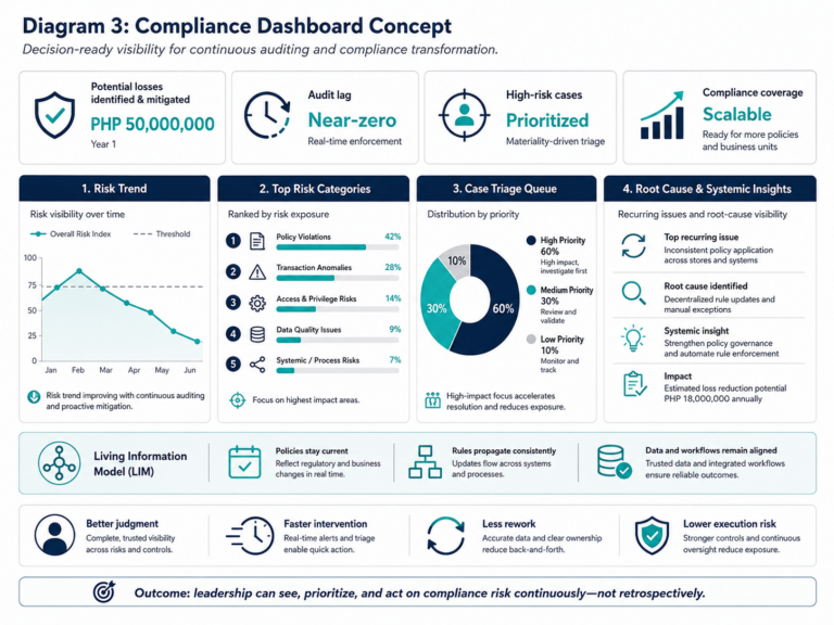 Compliance dashboard concept showing PHP 50 million in mitigated losses, near-zero audit lag, prioritized high-risk cases, scalable coverage, risk trends, case triage, and root-cause insights.