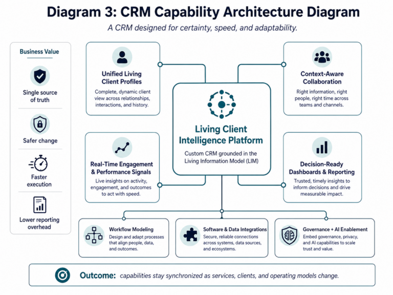 CRM capability architecture diagram showing a Living Client Intelligence Platform connected to client profiles, collaboration, performance signals, dashboards, workflow modeling, integrations, and AI governance.