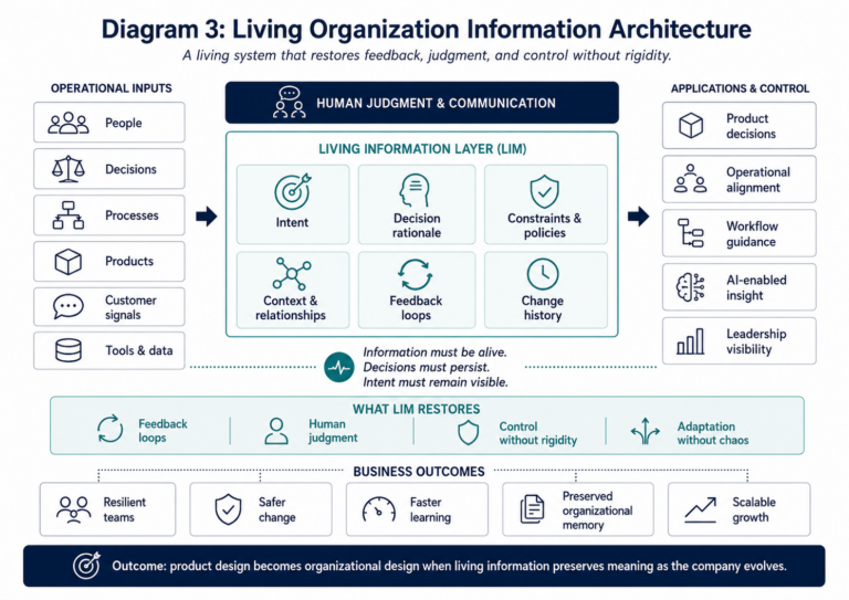 Living organization information architecture showing operational inputs flowing into a Living Information Layer that preserves intent, decision rationale, context, feedback loops, constraints, and change history.