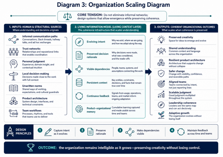 Organization scaling diagram showing informal communication, trust networks, judgment, decision-making, norms, architecture, and workflows flowing into a Living Information Model to preserve coherence at scale.