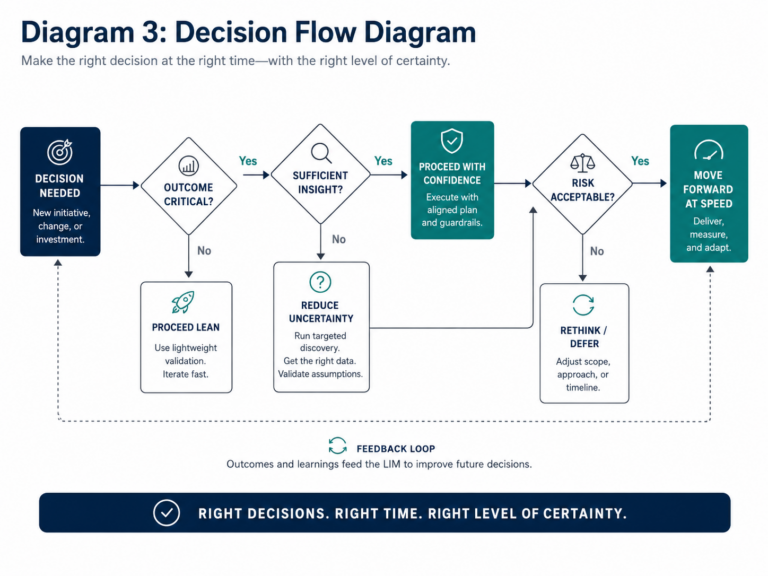 Decision flow diagram showing how teams evaluate outcome criticality, insight sufficiency, and risk acceptability before moving forward at speed.