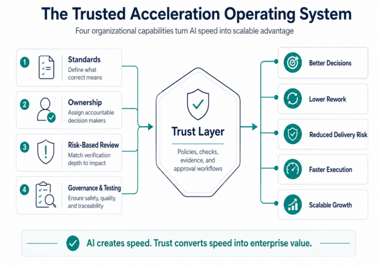 An operating model diagram showing standards, ownership, risk-based review, and governance feeding into a trust layer that produces business outcomes.
