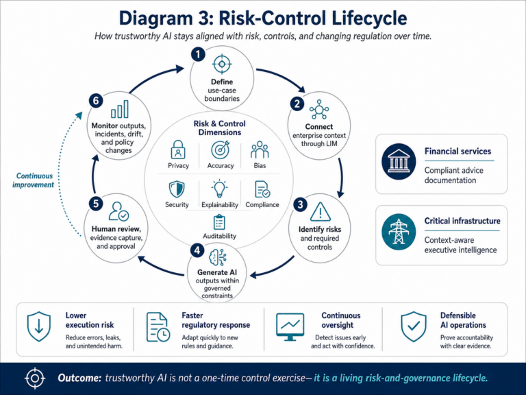 Risk-control lifecycle showing trustworthy AI moving through use-case boundaries, LIM context, risk controls, governed outputs, human review, and monitoring.