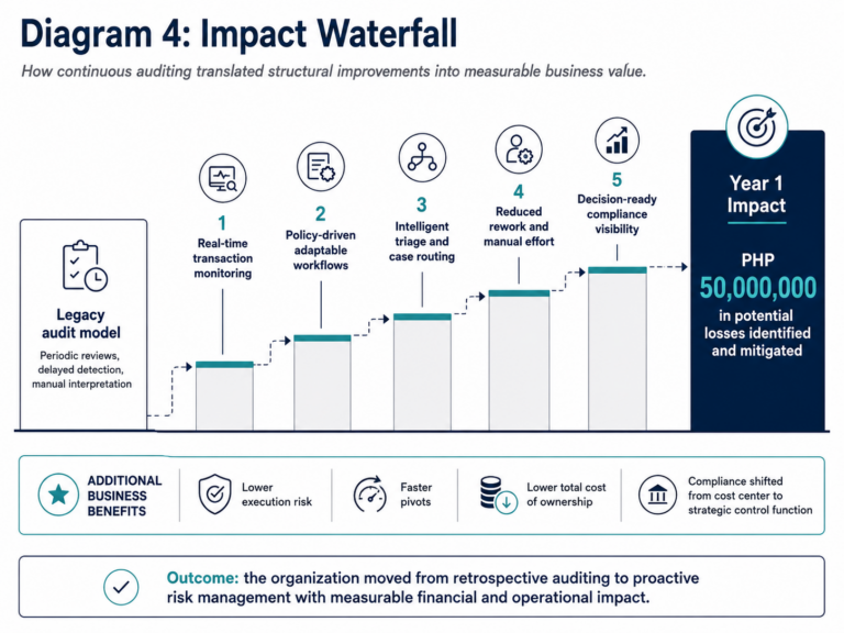 Impact waterfall showing how continuous auditing improvements led from a legacy audit model to PHP 50 million in potential losses identified and mitigated.