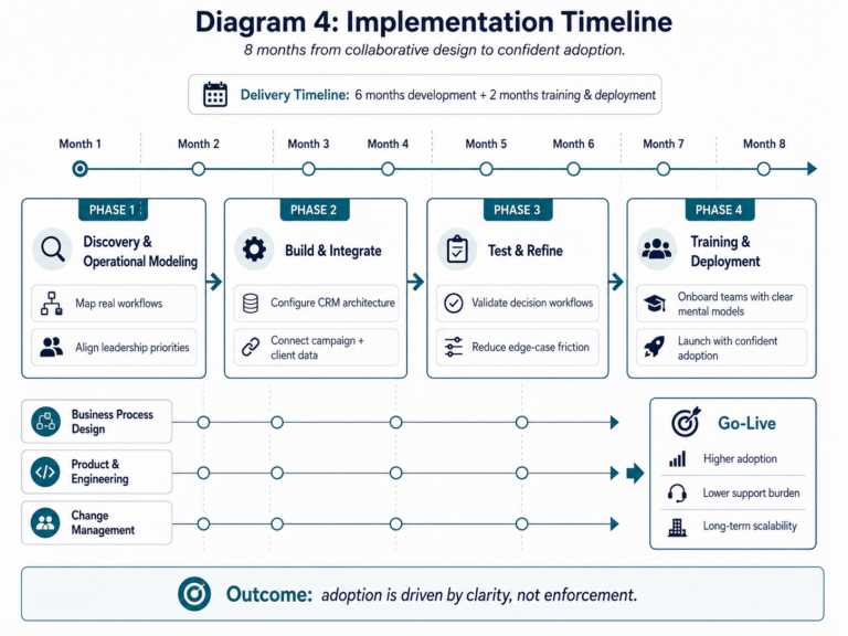 Eight-month CRM implementation timeline showing discovery, build and integration, testing and refinement, and training and deployment across business, engineering, and change management workstreams.