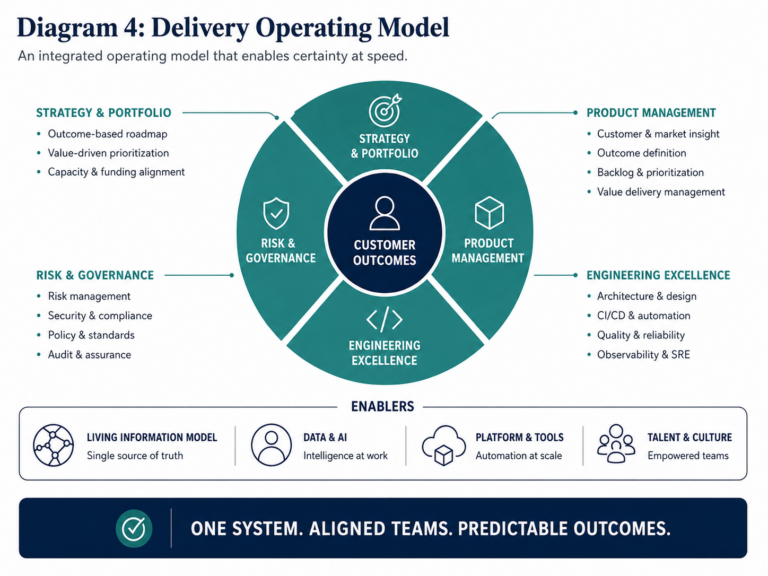 Delivery operating model showing customer outcomes at the center, surrounded by strategy, product management, engineering excellence, and risk governance.