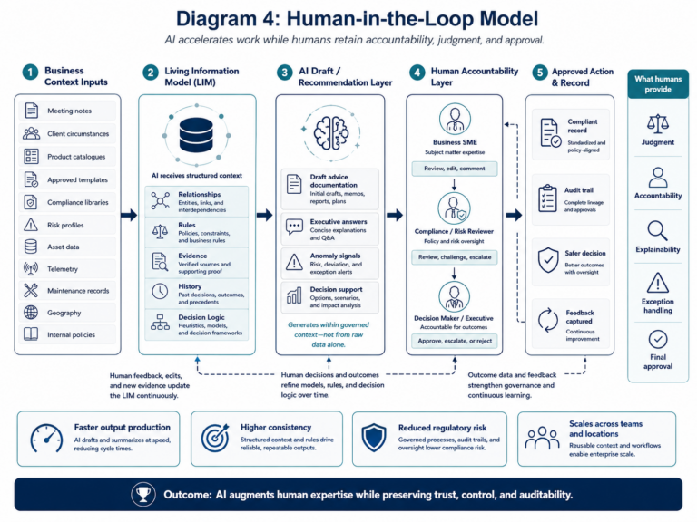 Human-in-the-loop AI model showing business context, LIM, AI recommendations, human review, approved actions, audit trails, and feedback loops.