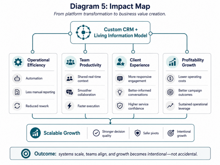 Impact map showing how a custom CRM and Living Information Model create operational efficiency, team productivity, better client experience, profitability growth, and scalable growth.