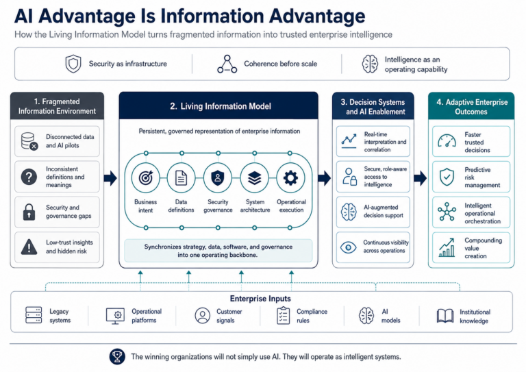 Strategic diagram showing how fragmented enterprise data flows into Ingenuity’s Living Information Model, creating trusted AI decision systems and adaptive enterprise outcomes.