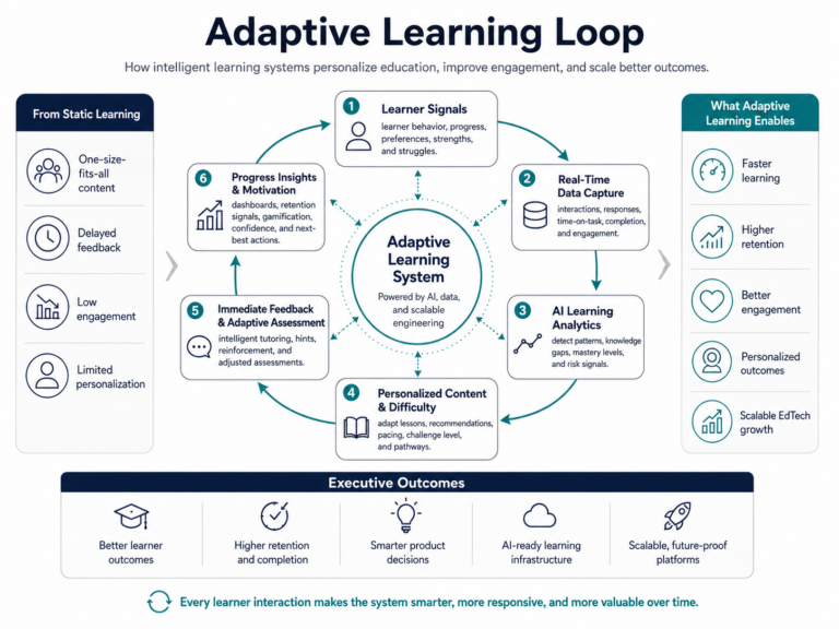 Adaptive learning loop showing how learner signals, real-time data capture, AI learning analytics, personalized content, immediate feedback, and progress insights create faster learning, higher retention, better engagement, and scalable EdTech growth.