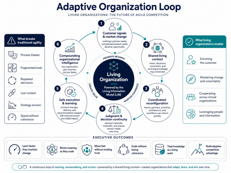 Adaptive organization loop showing how customer signals and market change flow into shared living context, coordinated reconfiguration, judgment and decision continuity, safe execution and learning, and compounding organizational intelligence through the Living Information Model.
