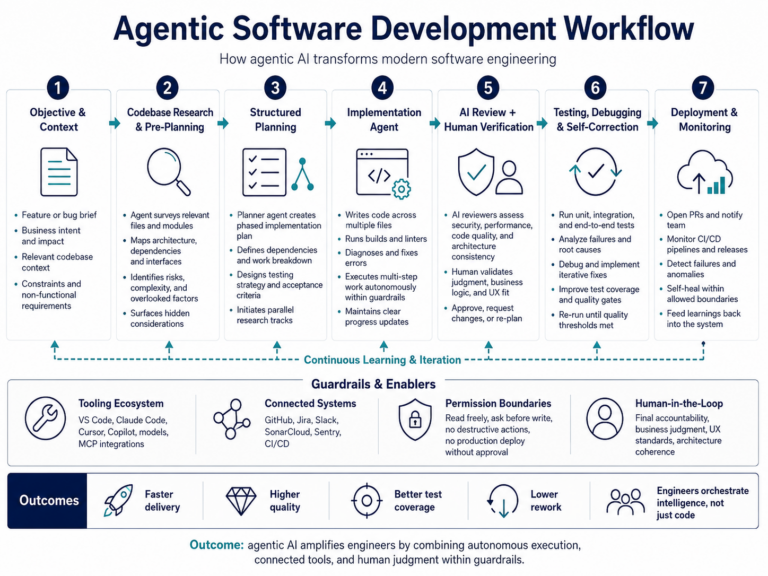 Agentic software development workflow showing how AI agents move from objectives and codebase research to planning, implementation, review, testing, deployment, monitoring, and human verification.