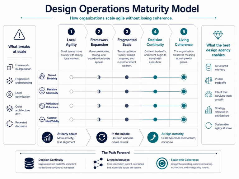 Design operations maturity model showing how organizations move from local agility and framework expansion to fragmented scale, decision continuity, and living coherence through shared meaning, decision memory, architectural alignment, and customer intent visibility.