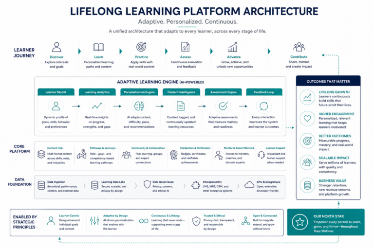Lifelong learning platform architecture showing a learner journey connected to an AI-powered adaptive learning engine, core platform features, data foundation, strategic principles, and outcomes such as lifelong growth, engagement, better learning outcomes, scalable impact, and business value.