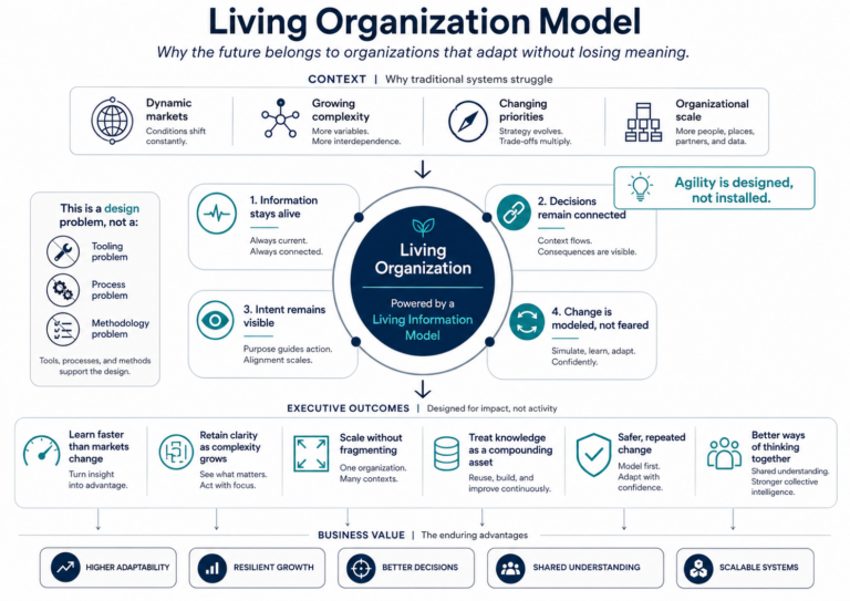 Living organization model showing how dynamic markets, growing complexity, changing priorities, and organizational scale are addressed through living information, connected decisions, visible intent, and modeled change to create adaptability, resilient growth, better decisions, shared understanding, and scalable systems.