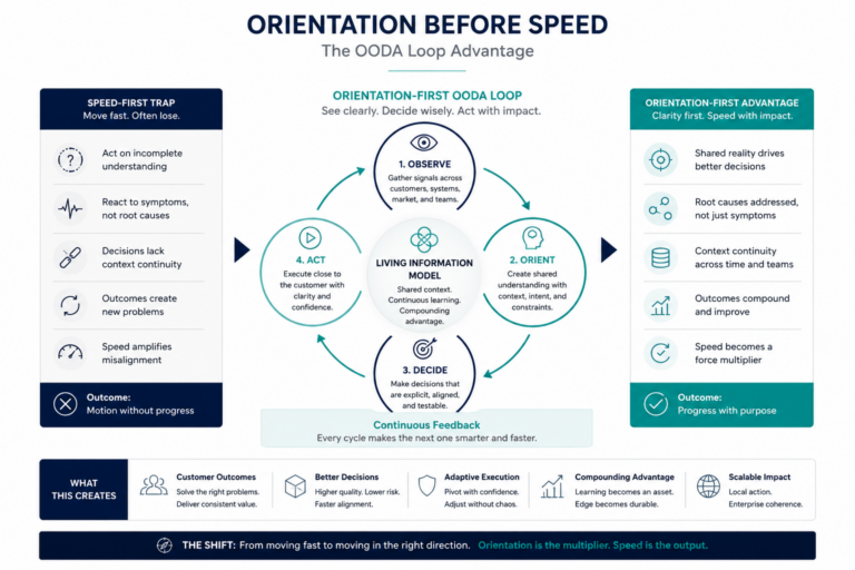 Orientation-before-speed framework showing a Living Information Model at the center of an OODA loop, helping organizations observe, orient, decide, and act with shared context, continuous feedback, and stronger strategic alignment.