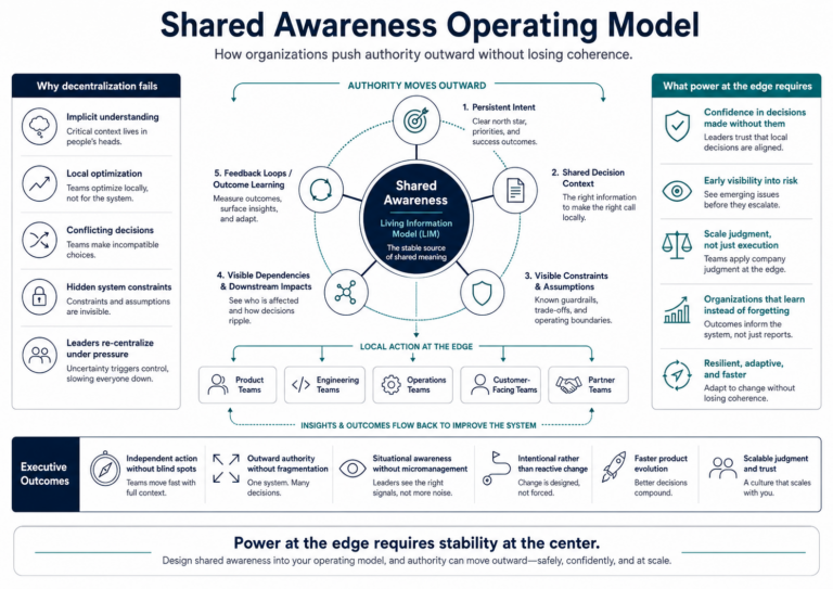 Shared awareness operating model showing how persistent intent, shared decision context, visible constraints, visible dependencies, and feedback loops allow authority to move outward without losing organizational coherence.