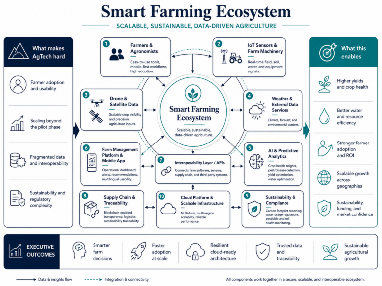 Smart farming ecosystem diagram showing farmers, agronomists, IoT sensors, farm machinery, drone and satellite data, weather services, AI predictive analytics, farm management platforms, APIs, supply chain traceability, cloud infrastructure, and sustainability compliance working together to support scalable, data-driven agriculture.