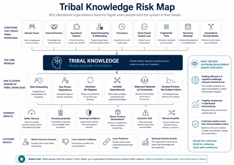 Tribal knowledge risk map showing how remote teams, partners, vendors, fragmented tools, time zones, and lost context create onboarding delays, key-person dependency, rework, execution risk, and lower scalability.