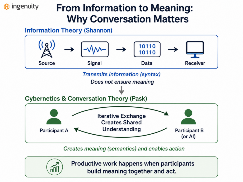Diagram contrasting information transmission with an iterative conversation that creates shared understanding, meaning, and productive action.