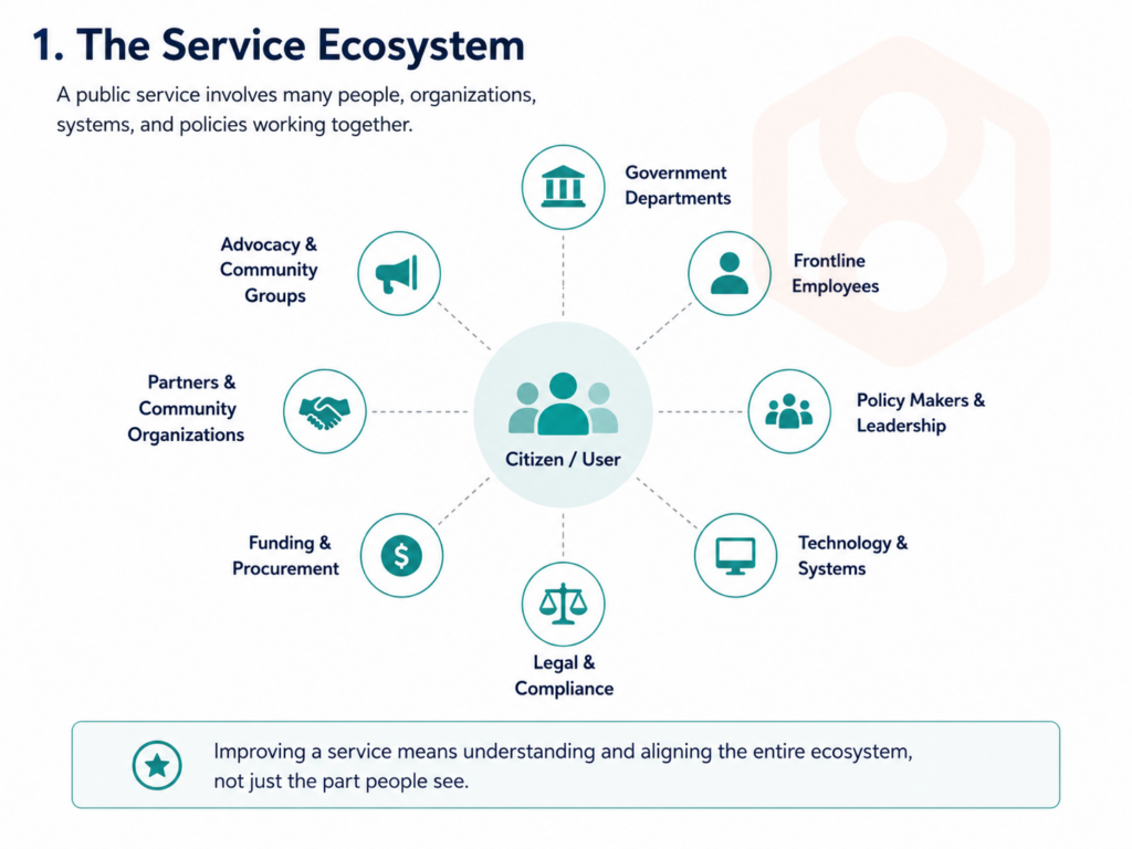 Service ecosystem map showing a citizen at the center, connected to government departments, frontline employees, policymakers, technology, legal teams, procurement, partners, and community groups.