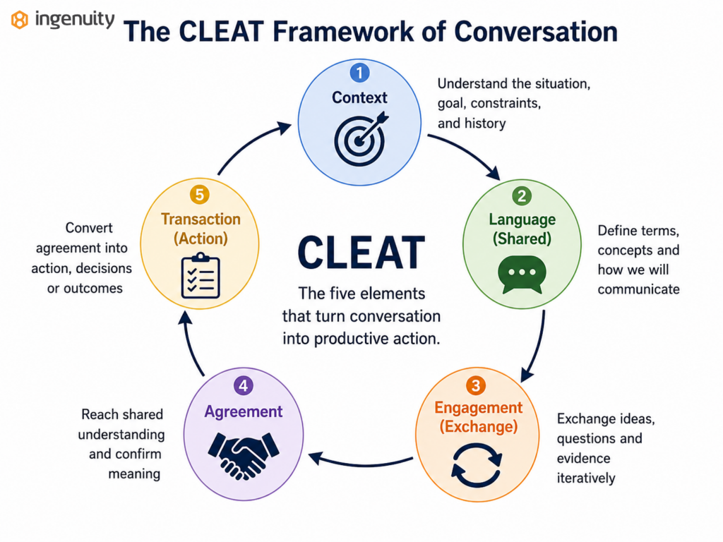 Circular CLEAT framework showing Context, shared Language, Engagement, Agreement, and Transaction as five stages of productive conversation.