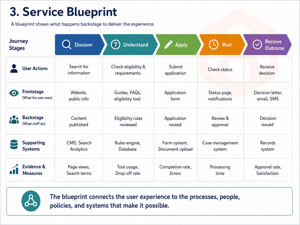 Service blueprint aligning journey stages with user actions, visible interactions, staff activities, supporting systems, and performance measures.