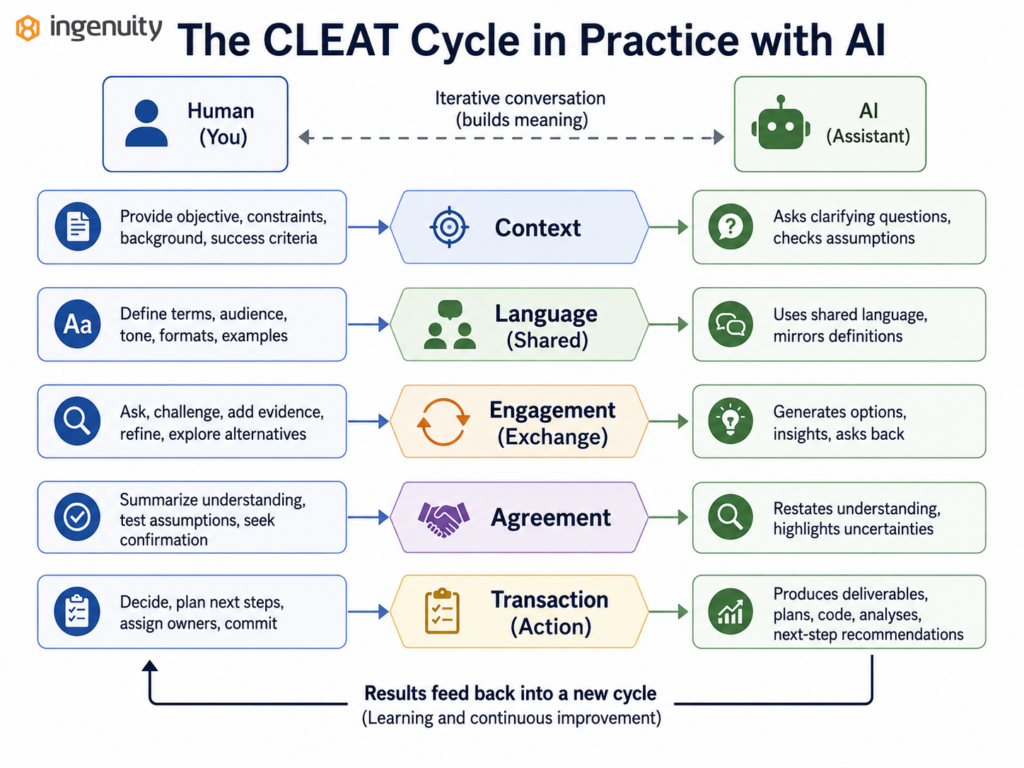 Human–AI workflow showing how Context, shared Language, Engagement, Agreement, and Transaction guide an iterative AI-assisted conversation.