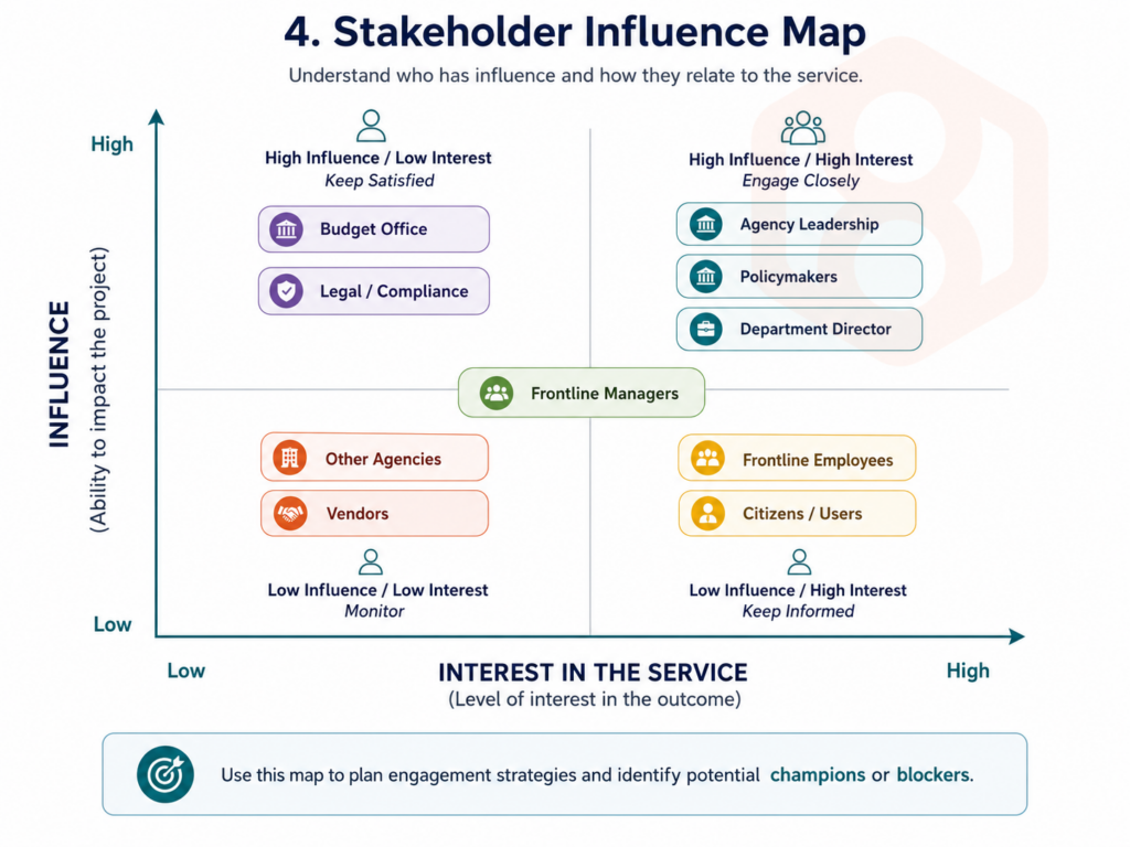 Stakeholder matrix positioning government leaders, policymakers, staff, citizens, vendors, legal teams, and other agencies according to their influence and interest in a service.