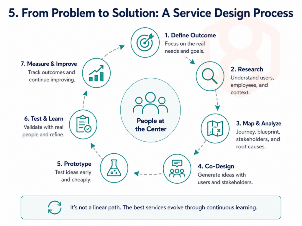 Circular service design process with people at the center and seven stages: define outcomes, research, map and analyze, co-design, prototype, test, and improve.
