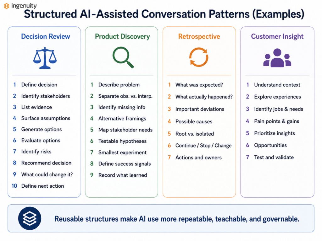 Four reusable AI conversation patterns for decision reviews, product discovery, retrospectives, and customer insight development.